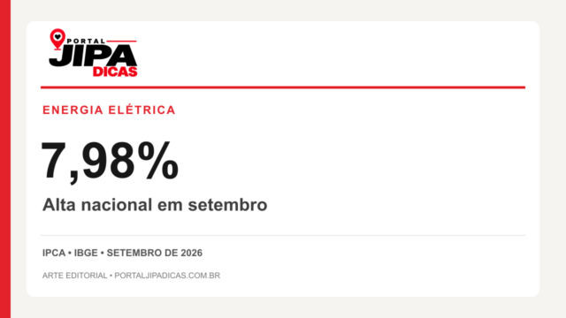 Arte editorial: energia elétrica residencial teve alta nacional de 7,98% no IPCA de setembro de 2026.